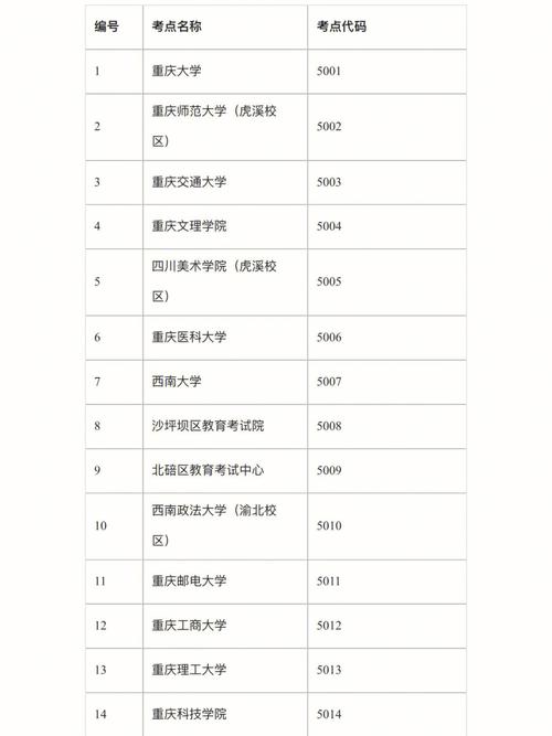 重庆属于考研哪个区