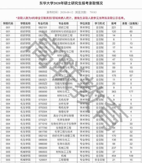 东华大学研究生多少分