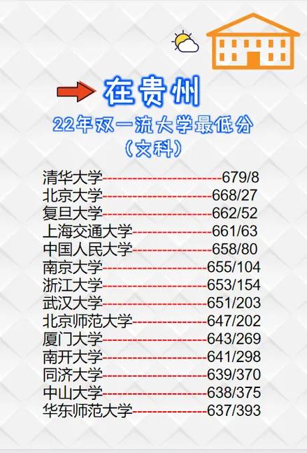 贵州文科510分能上哪些大学