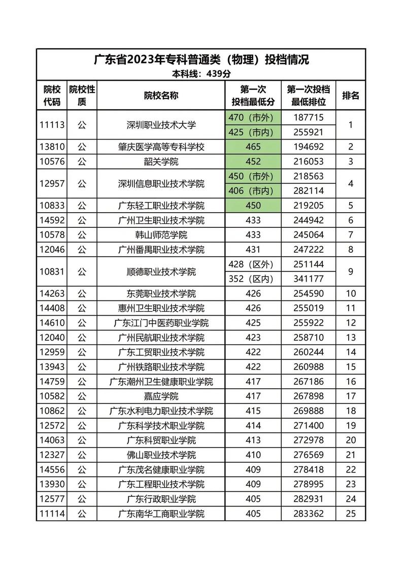 广东省重本学校有哪些