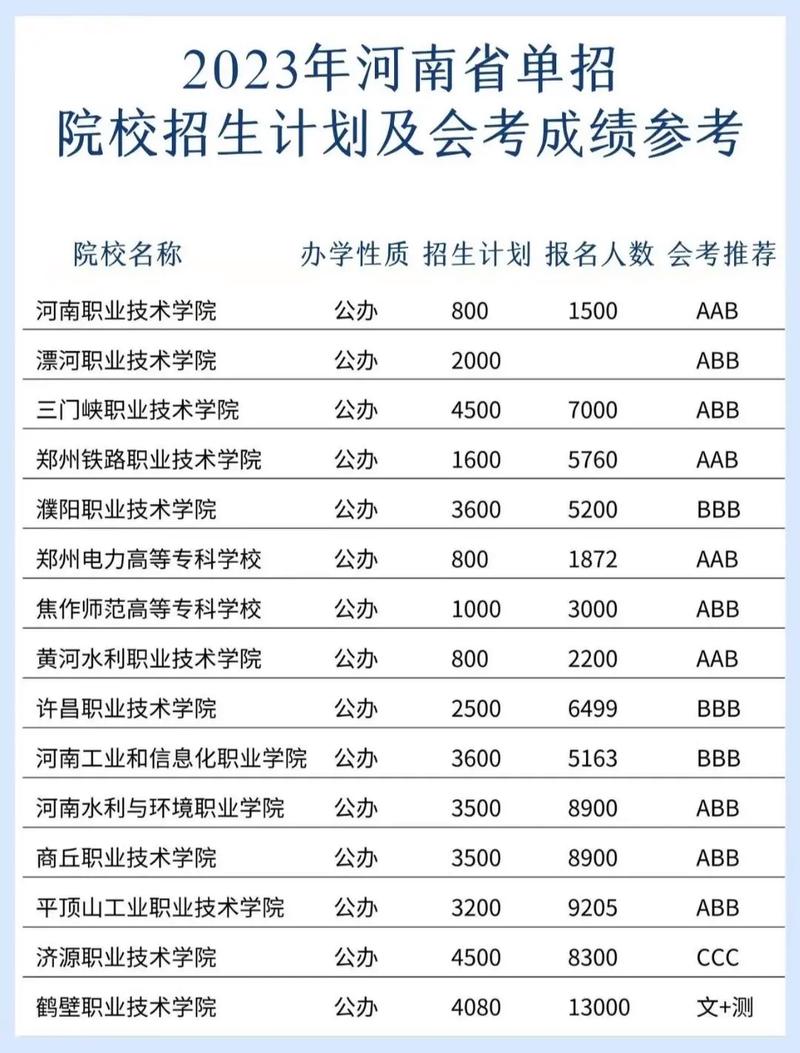 河南本科单招大学有哪些