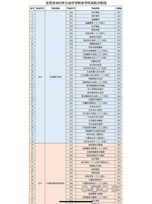 东莞职业学院专业哪个好