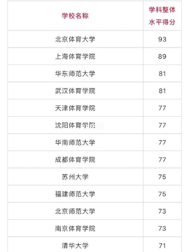 大学体育系哪些学校好