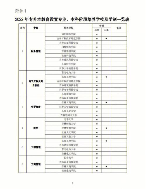 吉林省破大专有哪些专业