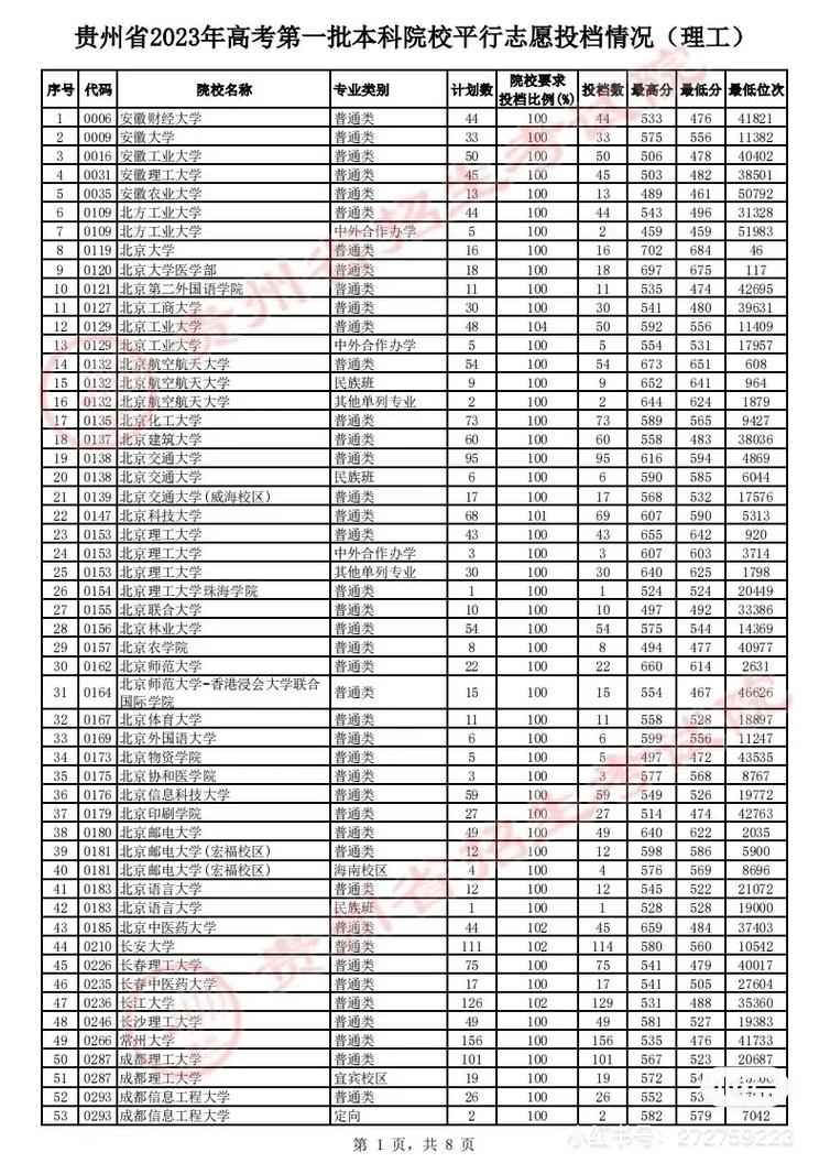 贵州理科338哪个专业好