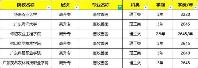 畜牧教育大学有没有哪个科