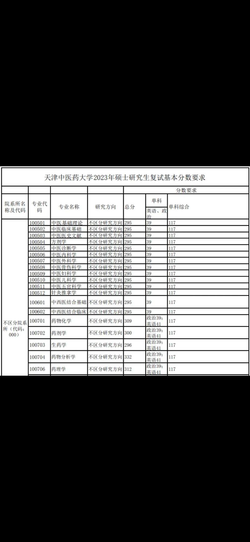 中医药大学怎么考研排名