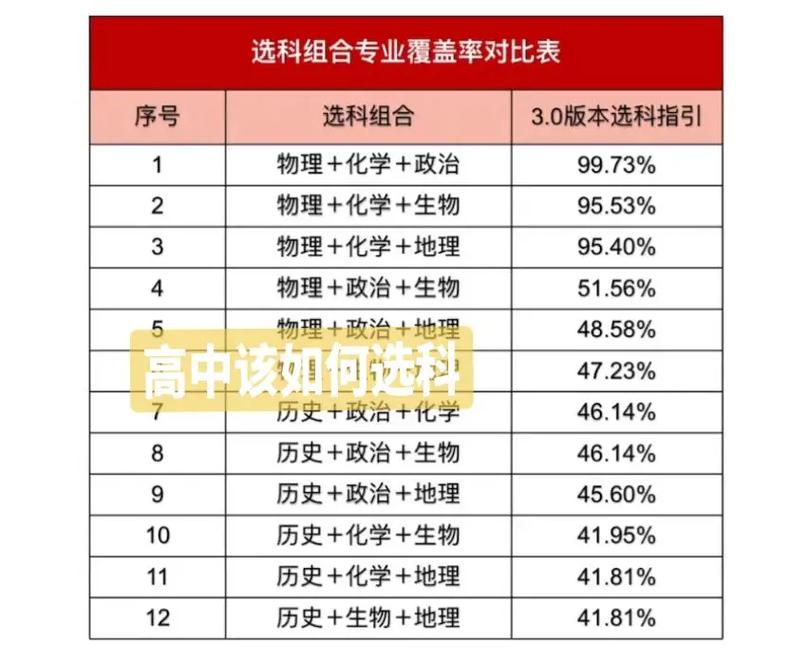 内蒙高中高考选科怎么选择