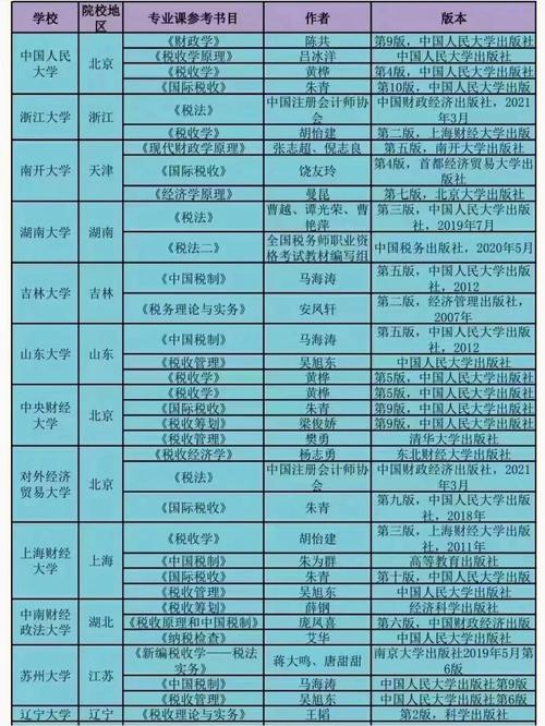 税务专业大学有哪些方面