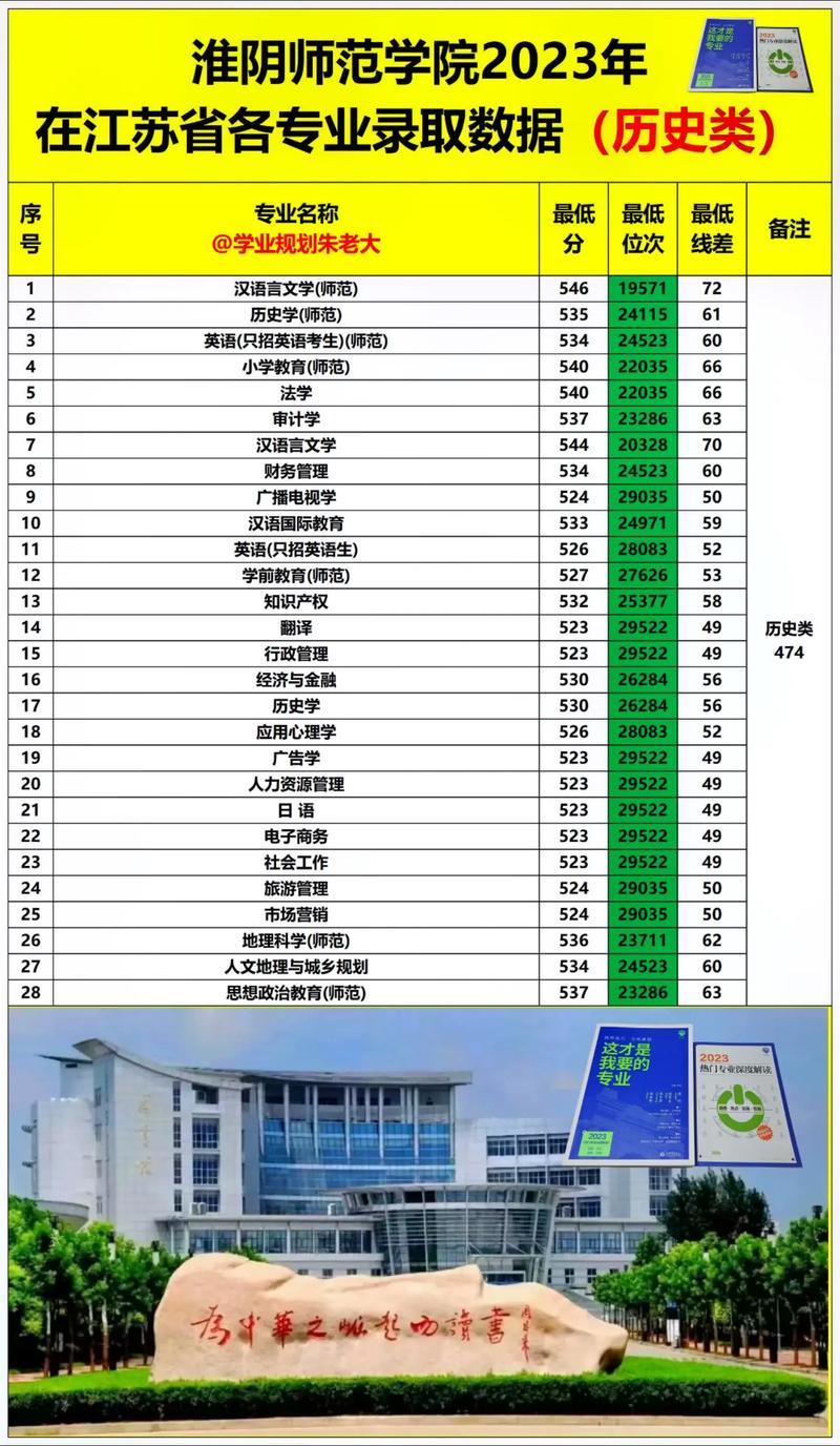 淮阴信息学院有哪些专业