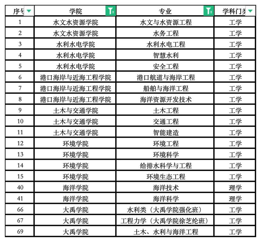 河海有多少学院