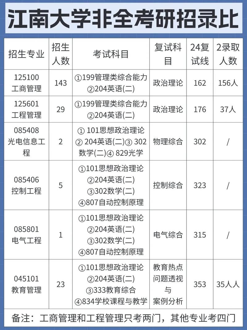 江南大学有哪些研究生