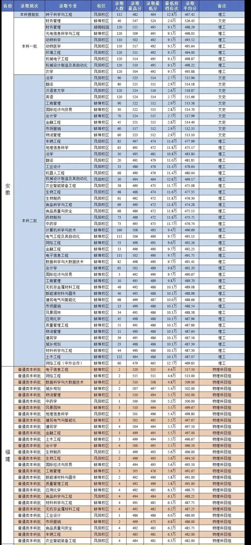 安徽科技学院学费多少