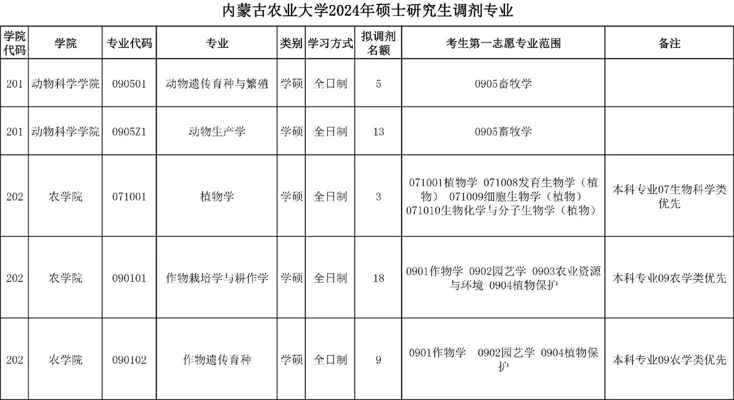 内蒙古农大有哪些专业