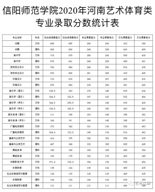 信阳学院有哪些三本专业