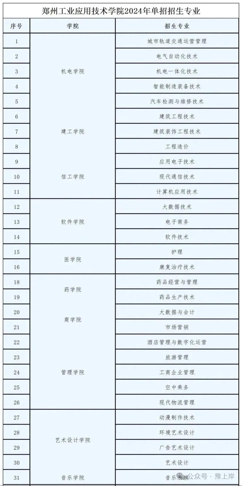 郑州工学院专业有哪些