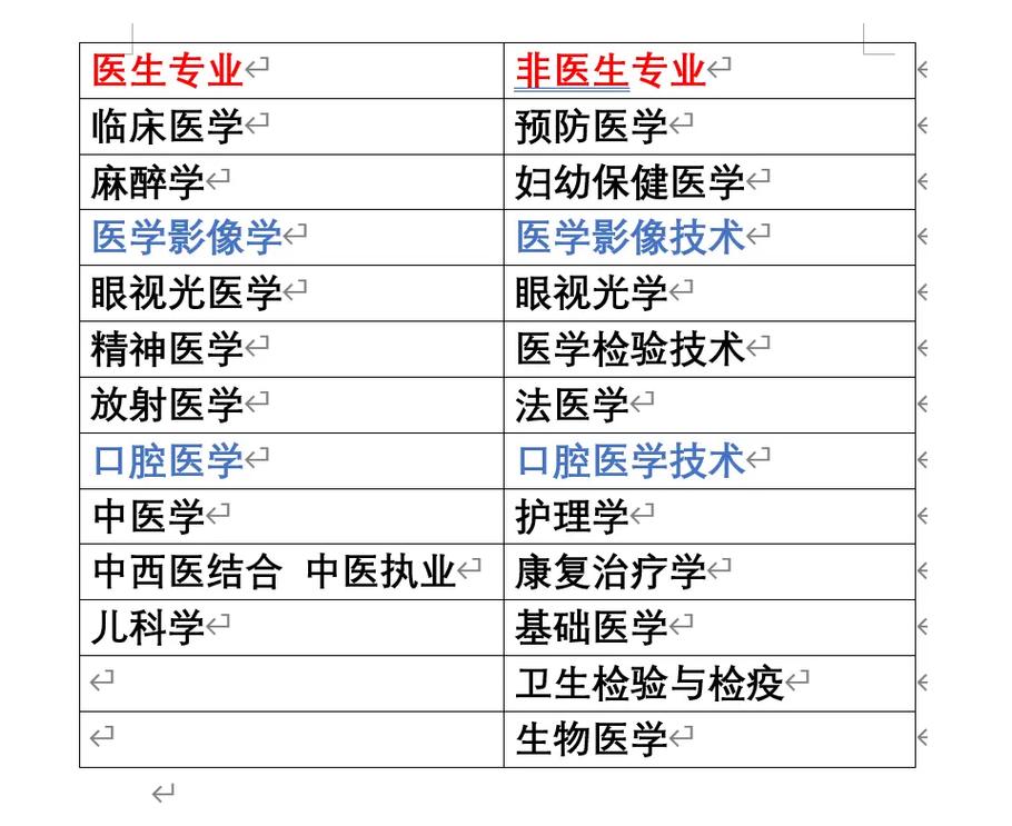 医学一级专业有哪些