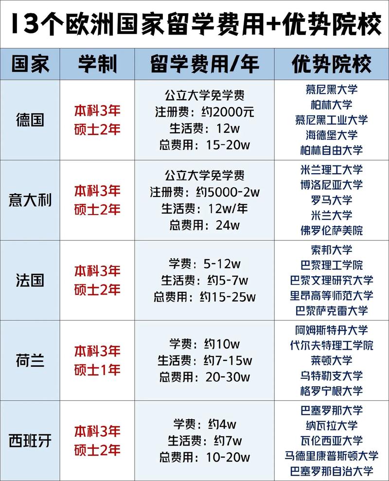 留学费用需要多少