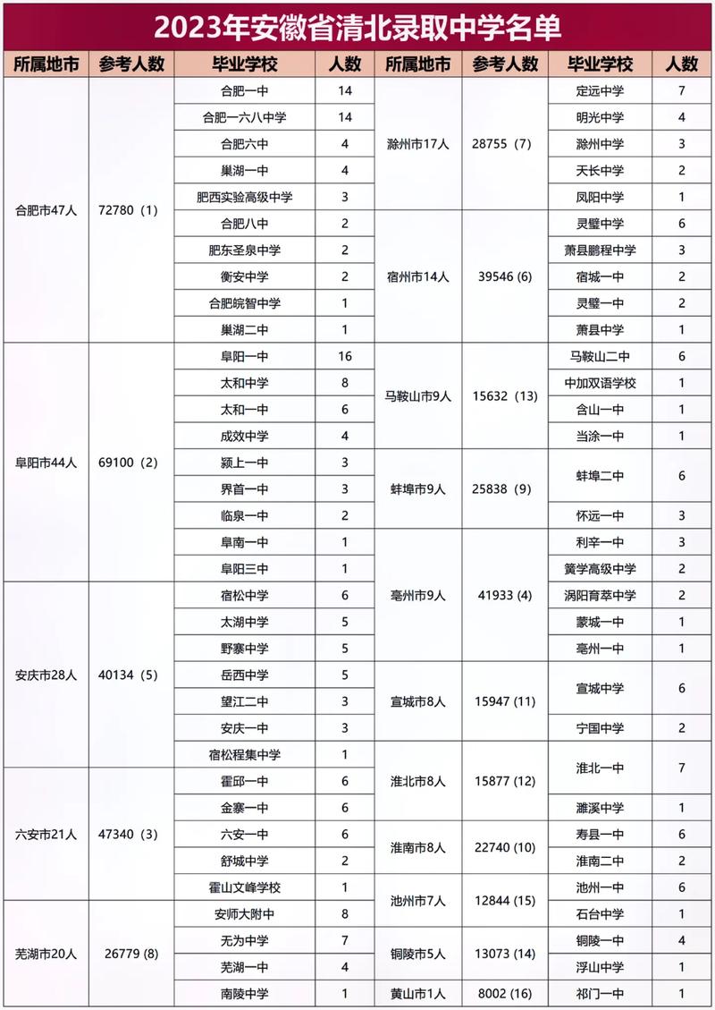 高考大学怎么录取名单