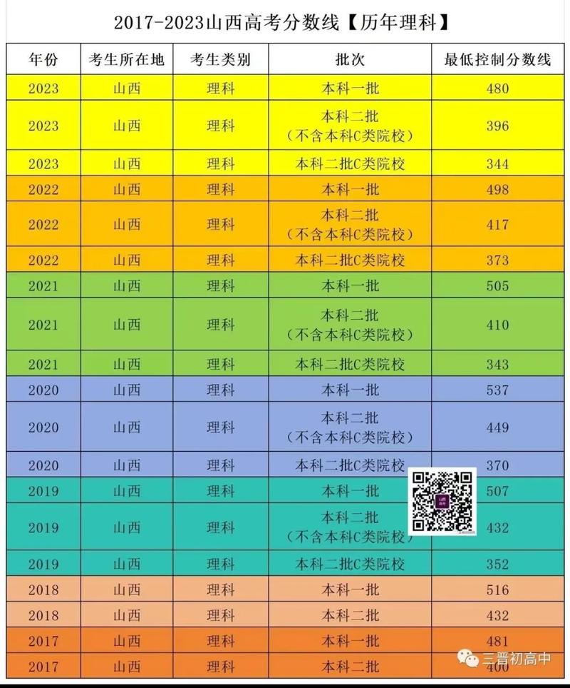 山西2019年分数线多少