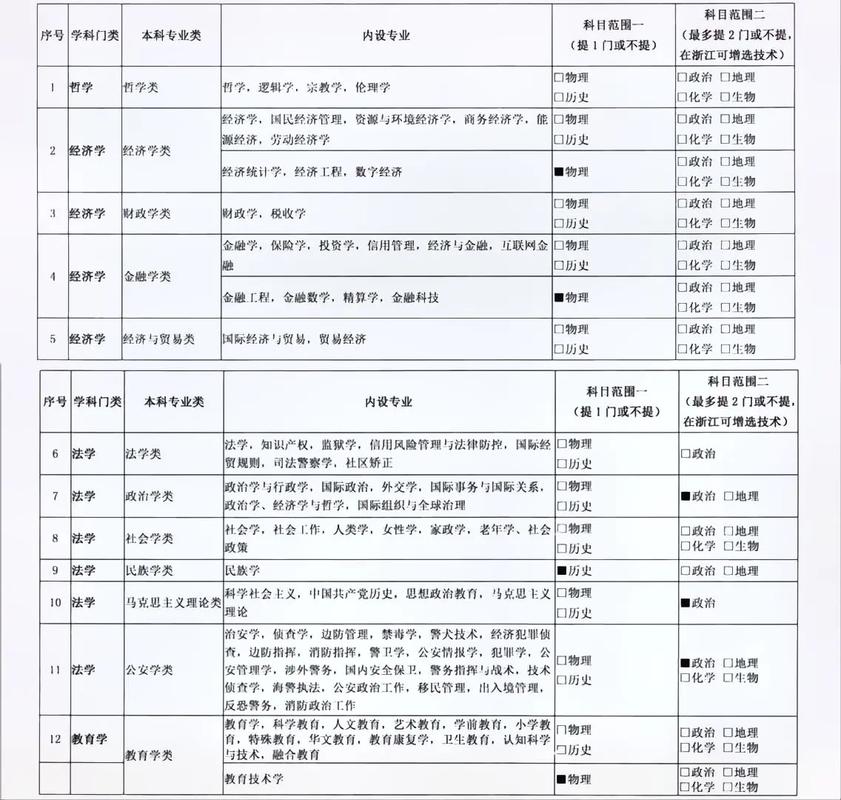 大学必须科有哪些项目