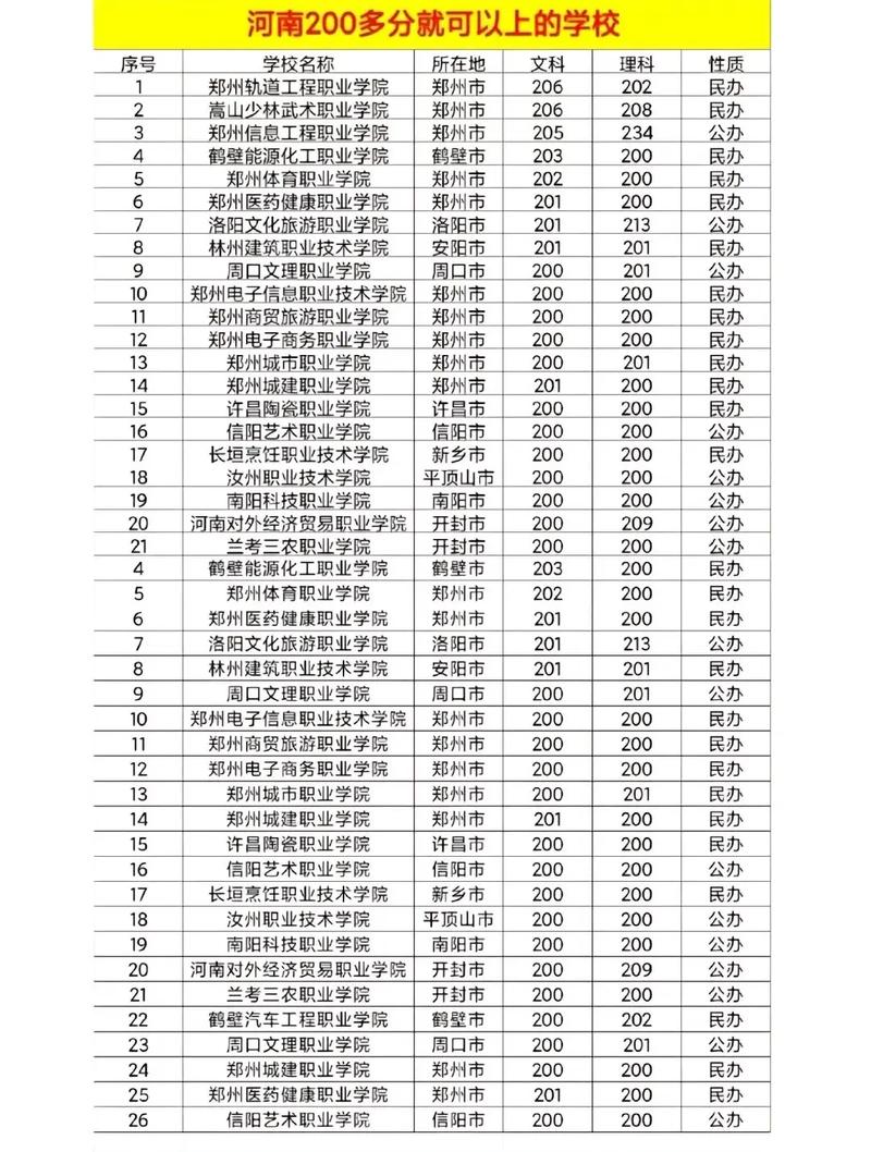 河南师范学院有哪些专科