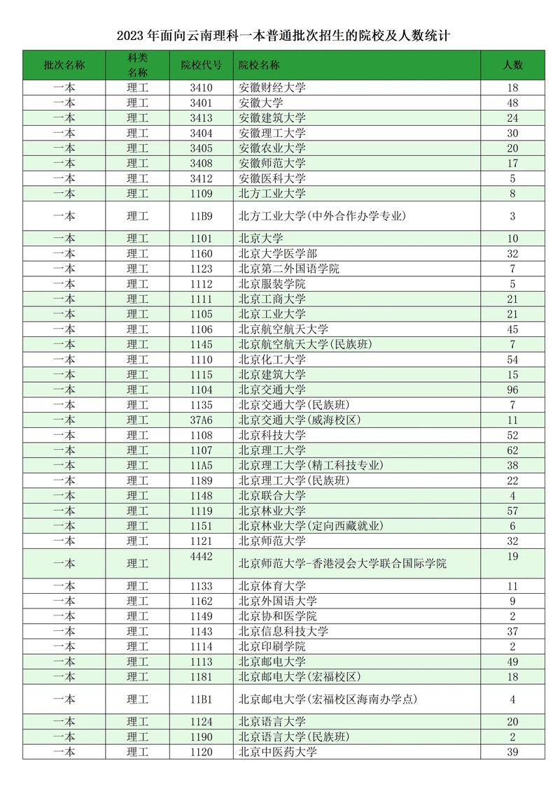 云南一本有哪些院校