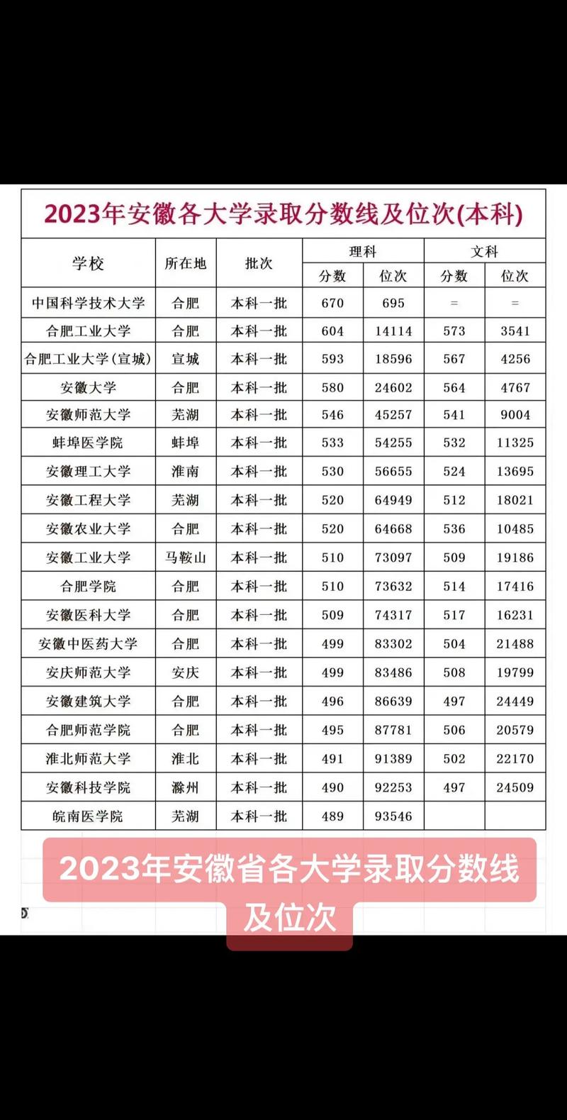 安微612分能上哪些大学