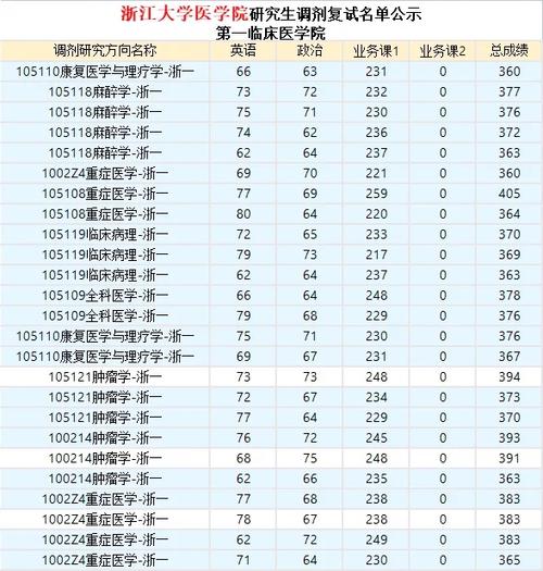 医学院有多少系