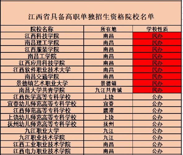 江西的邮电专业有哪些学校