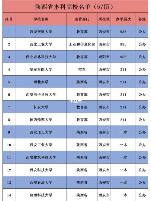 陕西共有多少所大学