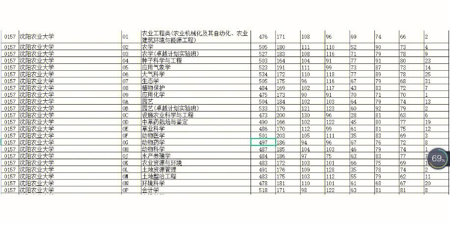 沈阳哪个大学分低