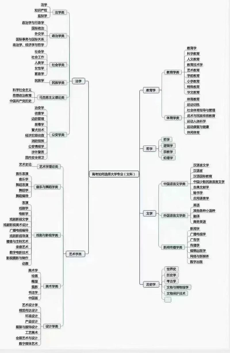 大学文科生怎么学理科