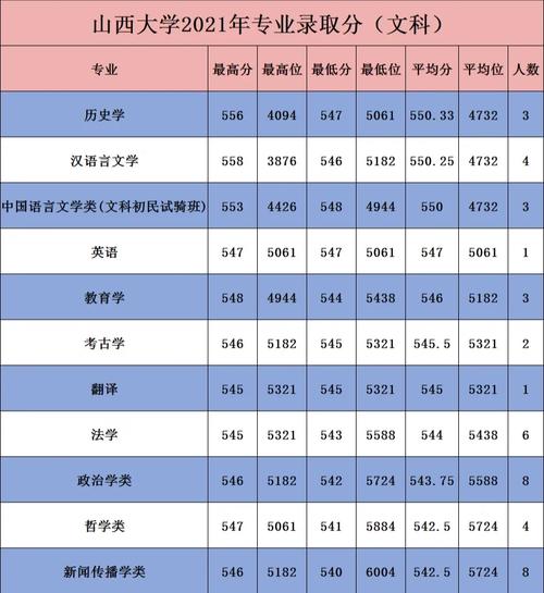 山西大学的系分到哪里