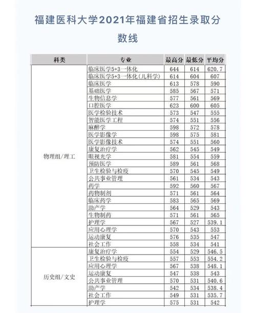 福州医科大学哪些专业