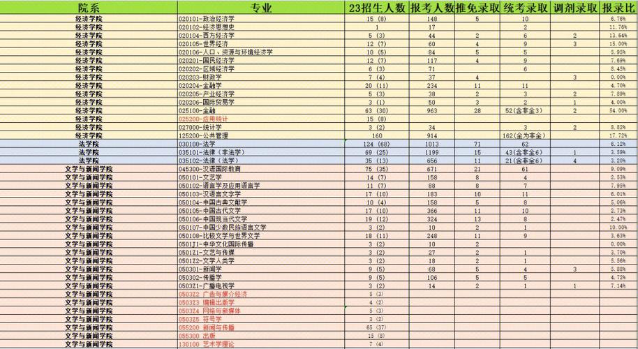 川大招多少学生