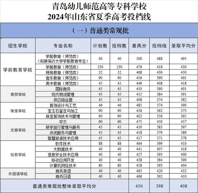 青岛哪个大学有专科