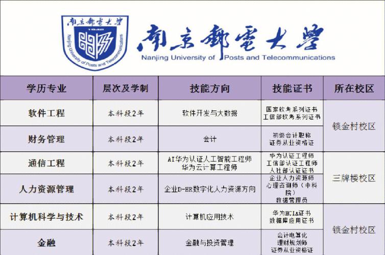 大学的邮电专业都包括哪些