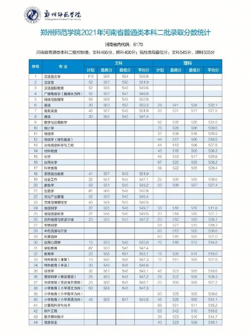 郑州师范学院学生怎么分