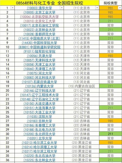 985哪个大学化工好