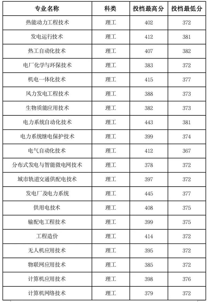 江西哪个学校电力专业强