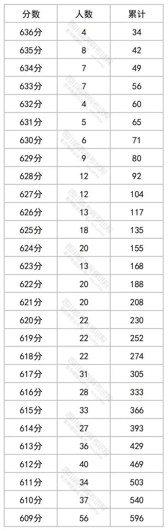 四川文科怎么考590分