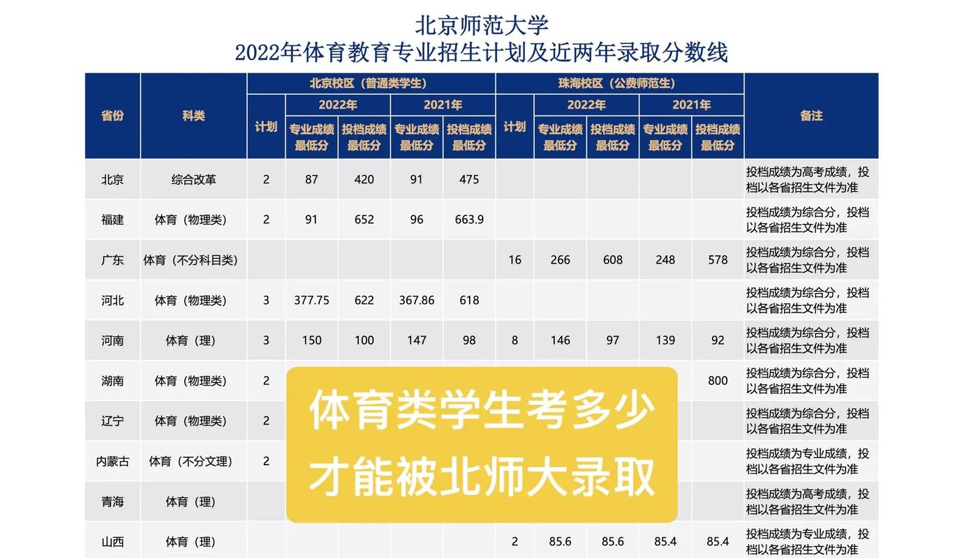 体育生考大学最低多少分