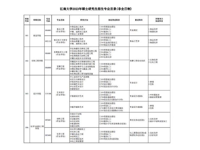 江南大学有哪些专硕点