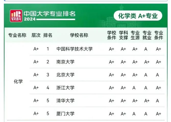 中国大学化学怎么样