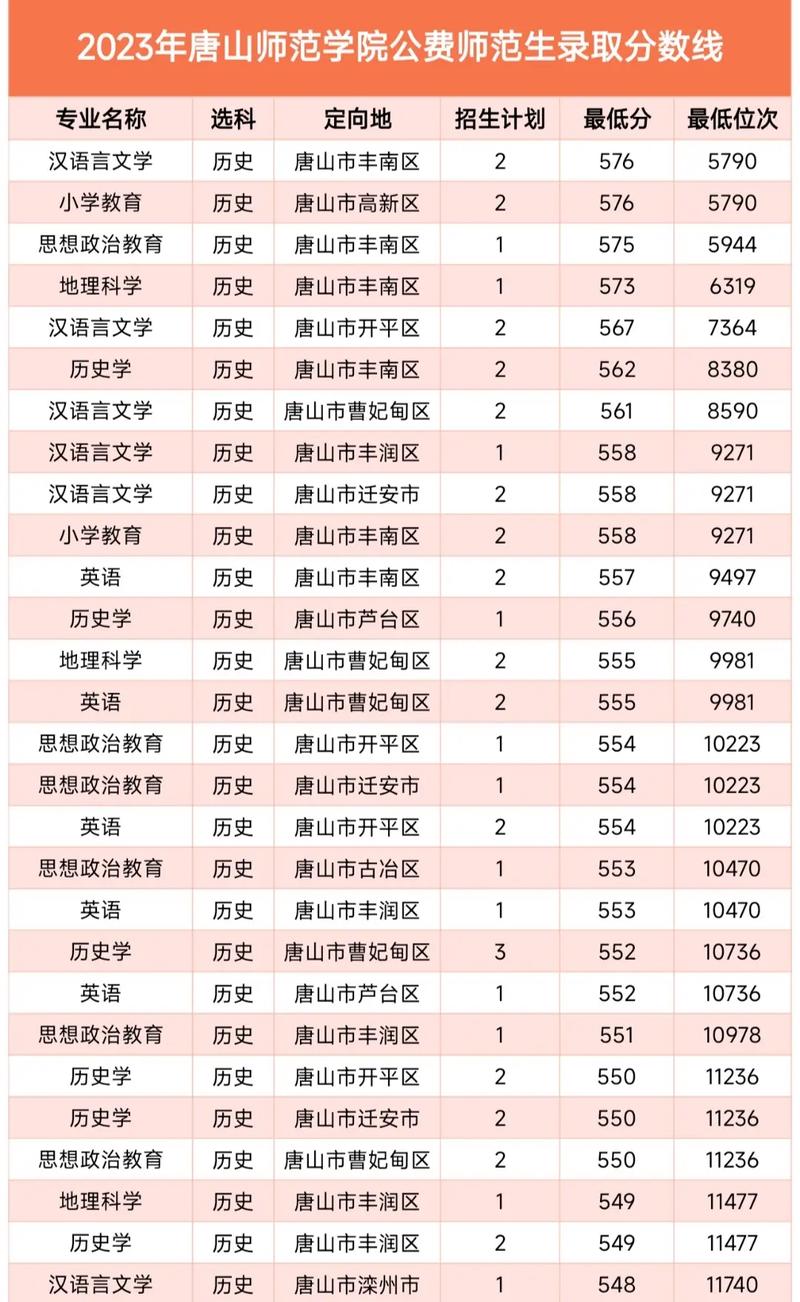 唐山分数线大学有哪些