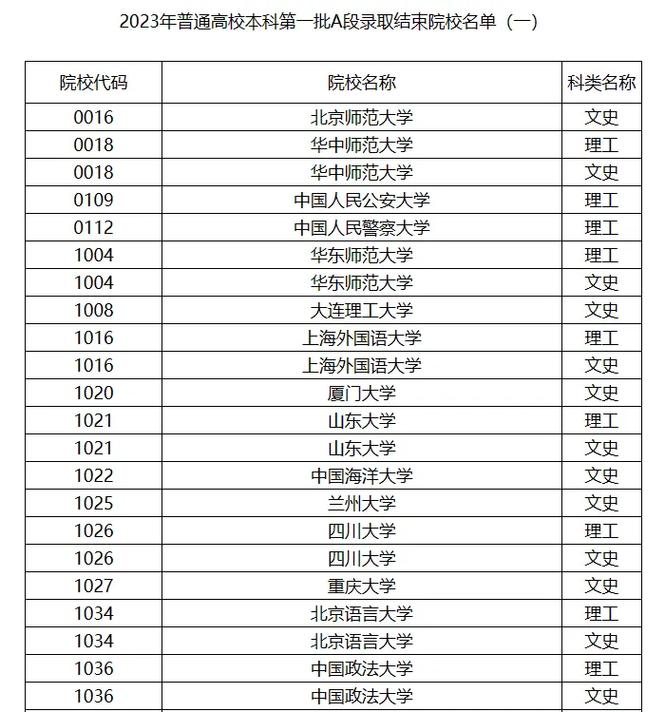 哈尔滨一表大学包括哪些