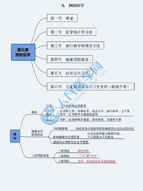 预防医学的核心课程有哪些