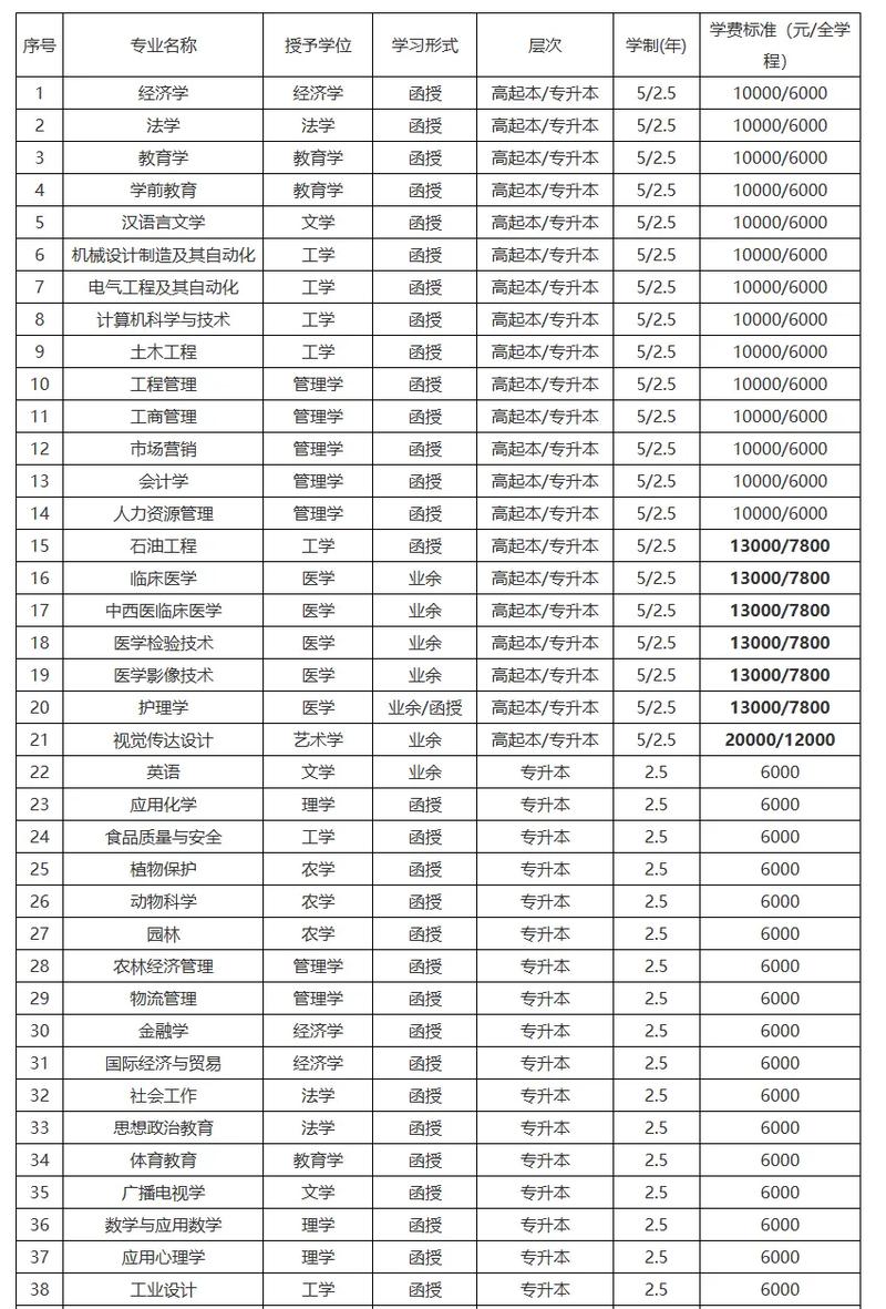 长江大学专业哪个好