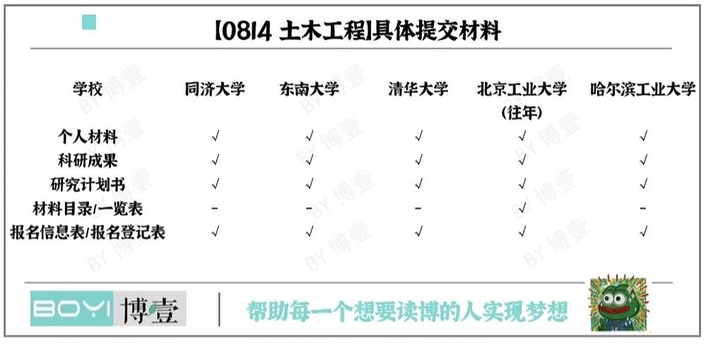 土木工程去哪里读博好